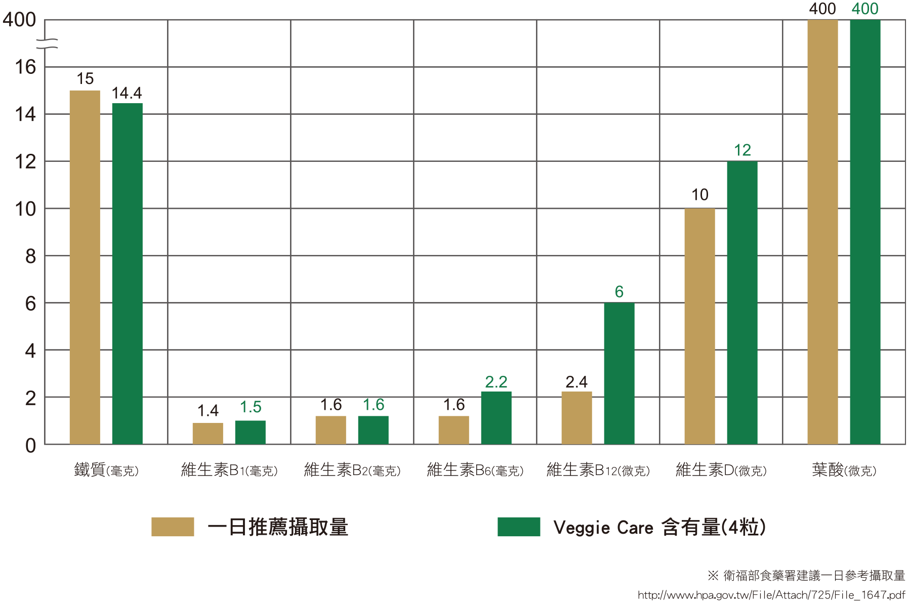 一日建議攝取量