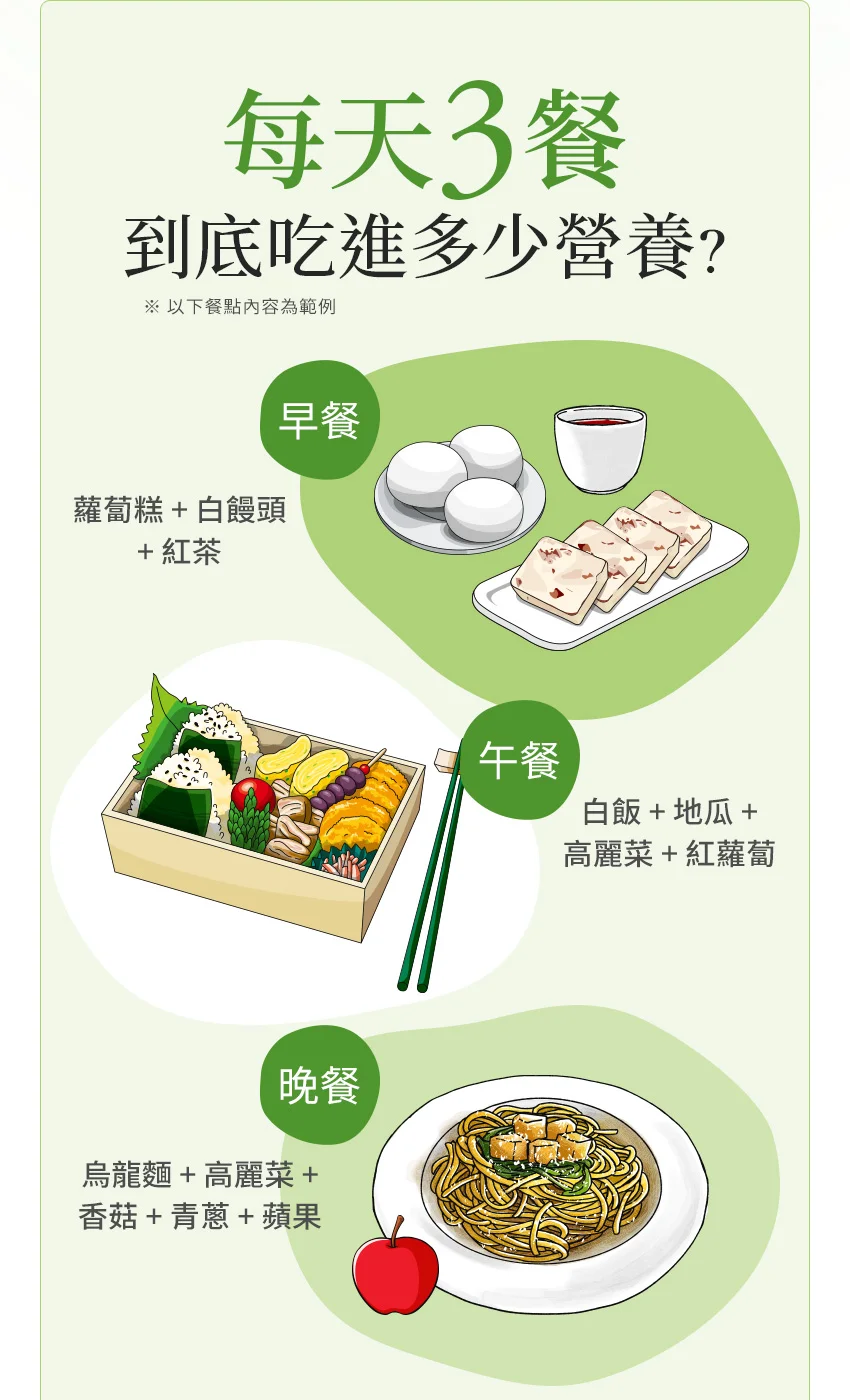 每天3餐到底吃進多少營養？