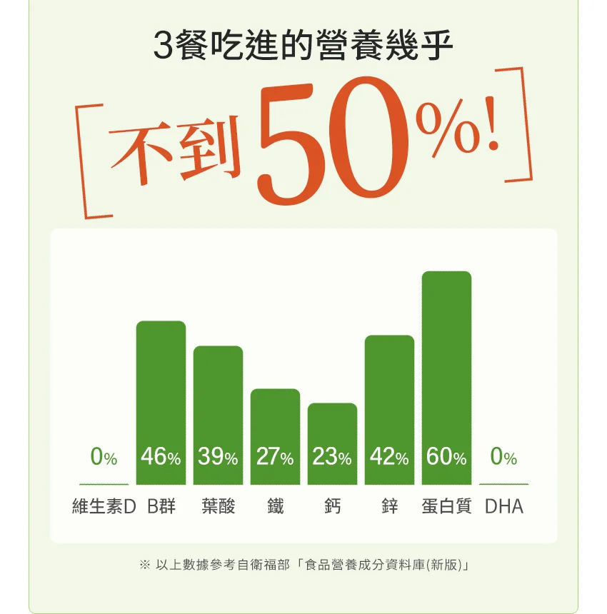 3餐吃進的營養幾乎不到50%